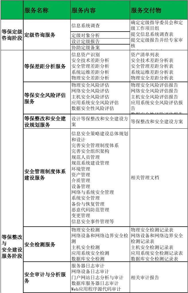 等保2.0信息安全等級保護服務(wù)項目進度計劃表與信息技術(shù)咨詢服務(wù)解析