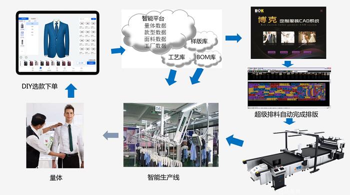 數(shù)字化浪潮下，軟件開發(fā)如何驅(qū)動服裝產(chǎn)業(yè)轉(zhuǎn)型升級
